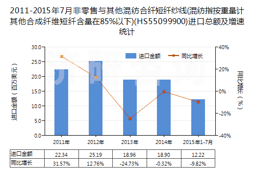 2011-2015年7月非零售與其他混紡合纖短纖紗線(混紡指按重量計(jì)其他合成纖維短纖含量在85%以下)(HS55099900)進(jìn)口總額及增速統(tǒng)計(jì)